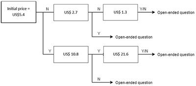 Resource mobilization for tetanus vaccination in Vietnam: Uptake, demand and willingness to pay among women of reproductive age